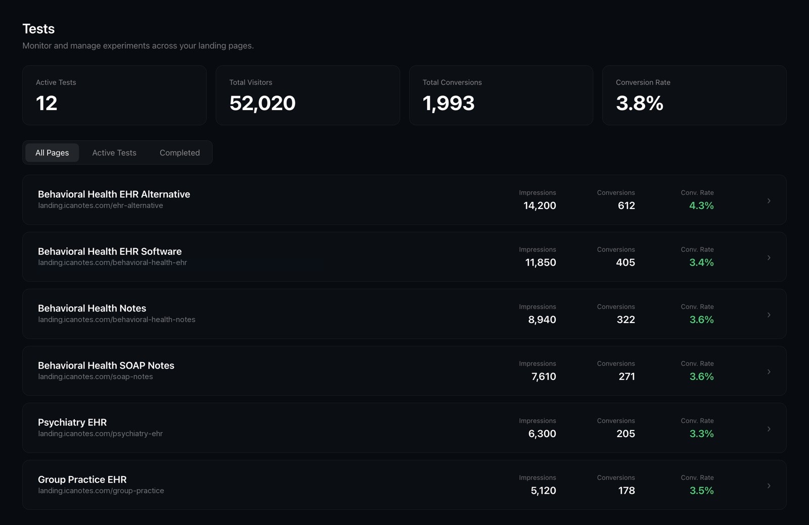 A/B testing dashboard