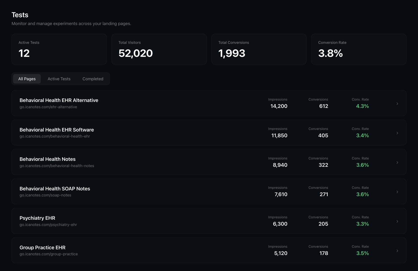 A/B testing dashboard